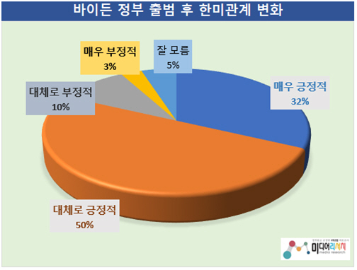 바이든 출범 후 한미관계 긍정 81.7% 〉 부정 13.1% (참고자료 = 미디어리서치)