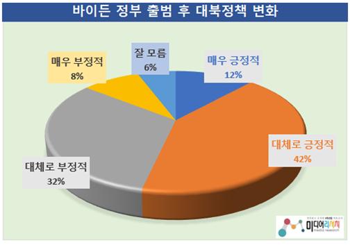 바이든 정부 출범 후 대북정책 어떻게 변화…긍정53.4% 〉 부정 40.8% (참고자료 = 미디어리서치)