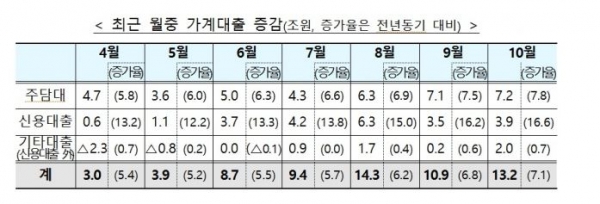 최근 월중 가계대출 증감(조원, 증가율은 전년동기 대비)