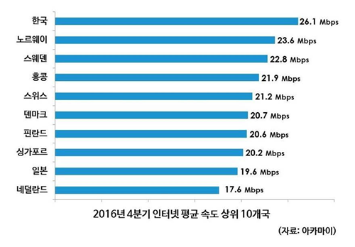 한국 “인터넷 속도∙광대역 인터넷 보급률 전세계 1위”