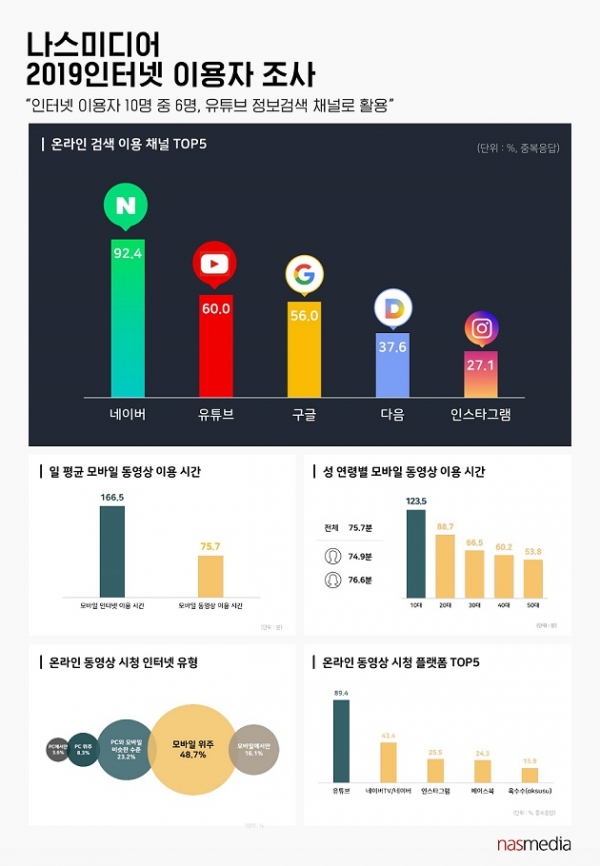 KT그룹 나스미디어 ‘2019년 인터넷 이용자 조사’ 결과