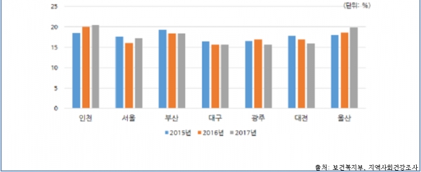 사진=인천시청, 2015-2017년 7대 특‧광역시 성인의 고위험  음주율
