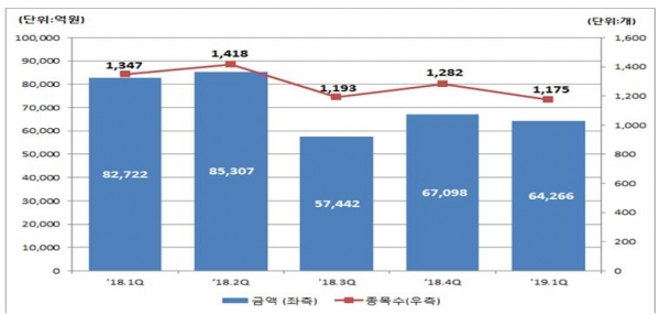 사진 = 한국예탁결제원, 최근 5개 분기별 DLS 발행 현황표