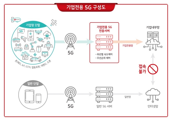 KT의 기업전용 5G 구성도 인포그래픽