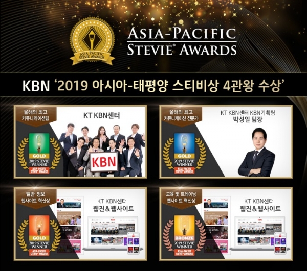 KT는 지난달 31일 저녁 싱가포르 인터컨티넨탈 호텔에서 열린 ‘2019 아시아-태평양 스티비 어워즈’에서 KT그룹 사내방송 KBN센터가 3개 부문에서 금상을 차지하며 대한민국 최다 금상을 수상했다고 밝혔다.