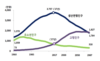 연령별 인구구조, 1960~2067년. [출처]장래인구특별추계: 2017~2067년, 통계청