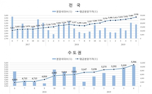 사진 = 서울-수도권 민간아파트 평균 분양가격 및 신규분양세대수 추이