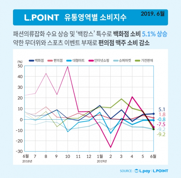 사진 = 2019년 6월 유통영역별 엘포인트 소비지수 그래프