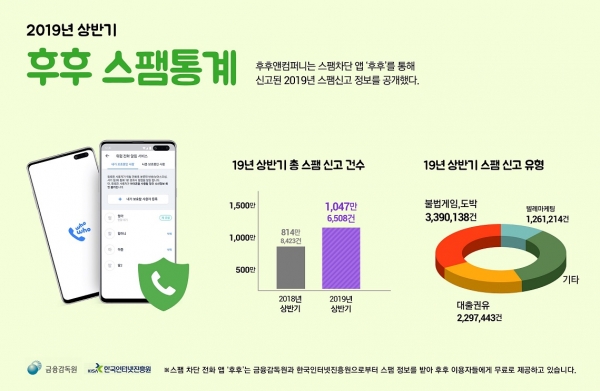 후후앤컴퍼니가 스팸차단 앱 ‘후후’를 통해 2019년 상반기 이용자들이 신고한 스팸 건수 통계를 공개했다. 사진은 2019년 상반기 스팸 신고 유형 통계 기반의 인포그래픽(후후 제공)