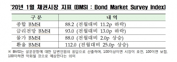 사진 = 2020년 1월 채권시장 지표 (BMSI : Bond Market Survey Index)