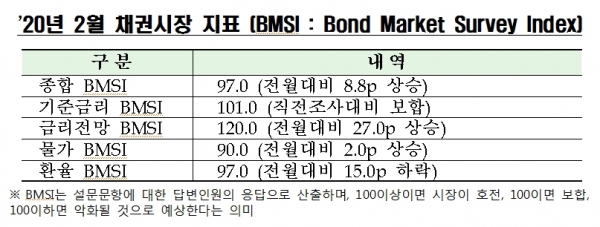 사진 = 2020년 2월 채권시장 지표 (BMSI : Bond Market Survey Index)(사진제공=금융투자협회)