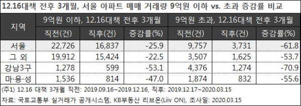 사진 = 12.16 대책 전후 3개월, 서울 아파트 매매 거래량 9억원 이하 vs 초과 증감률 비교 (KB부동산 리브온 제공)