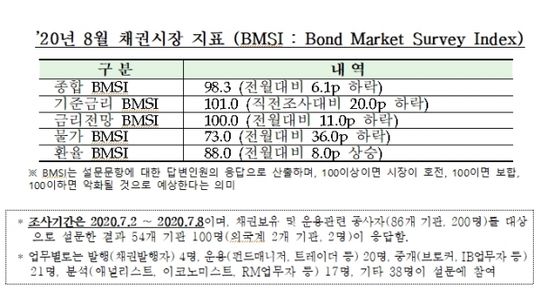 사진 = '20년 8월 채권시장 지표 (BMSI : Bond Market Survey Index) (금융투자협회 제공)