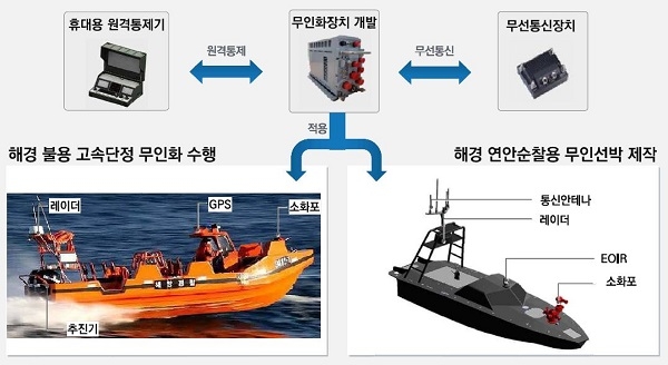 사진=해양경찰청,유.무인 복합 선박 개발
