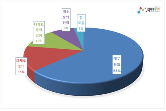 다주택보유 국회의원 관련 상임위 배제 동의, 찬성 77.6%・반대 19.2% (자료출처=미디어리서치)