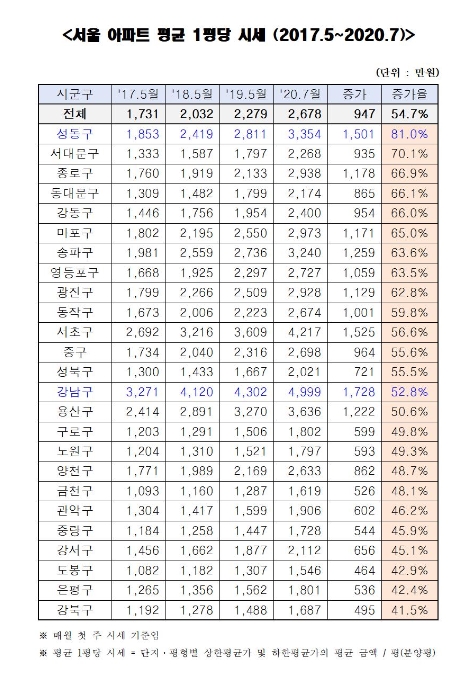 서울 아파트 평균 1평당 시세 (2017.5~2020.7)