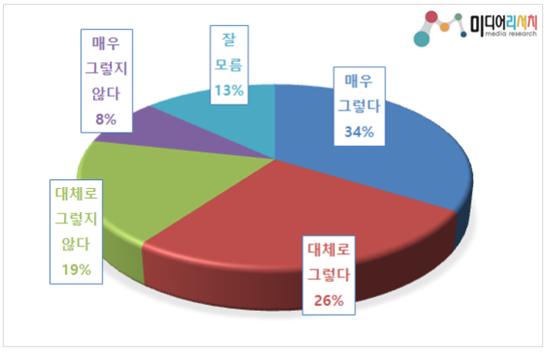 윤석열 검찰총장 사퇴 이후 정치활동, 긍정(60.0%)이 부정(27.0%)보다 2배 이상 높아    (자료출처=미디어리서치)
