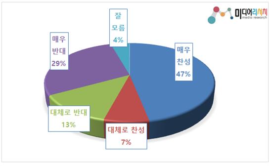 윤석열 총장 계속 직무수행,  긍정(54.1%)이 부정(41.6%), 잘모름 3.3%  (자료출처=미디어리서치)