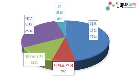 윤석열 검찰총장 계속 직무수행, 긍정(54.1%), 부정(41.6%) (자료출처=미디어리서치)