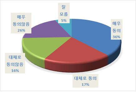 태양광 국정조사, 찬성 53.2%· 반대 41.8%         (자료출처=미디어리서치)