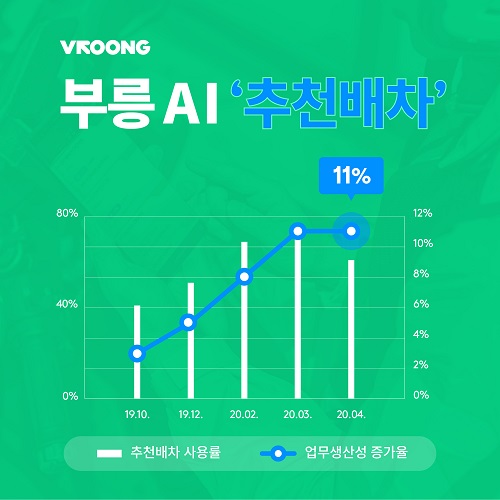 부릉 라이더, AI 적용한 추천배차 서비스 적용 부릉 라이더, Ai 적용한 추천배차 서비스 적용