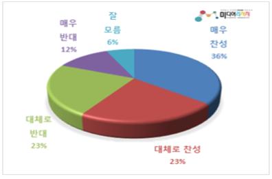 국회의원 연임 제한, 긍·부정 6 대 3.5…긍정 58.6% vs 부정 35.1%      (참고자료 = 미디어리서치)