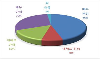 추미애 장관 사퇴해야 …긍정 53.7% 〉 부정 44.3%         (참고자료 = 미디어리서치)