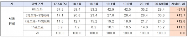 서울시 매매 시세구간별 아파트 세대수 비율 (자료=김상훈 의원실)