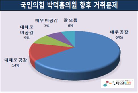 국민의힘 박덕흠 의원 이해충돌 위반, 8대 1.5로 압도적 (자료출처 = 미디어리서치)