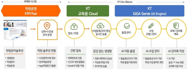 KT-세계로시스템 통합 온라인 교육 플랫폼[KT 제공