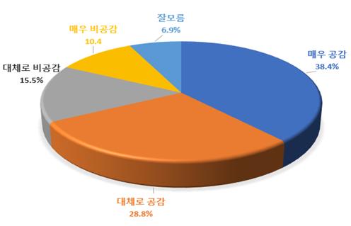 윤석열 검찰총장, 정계 진출 가능성…긍정 67.2% 〉 부정 25.9% (참고자료 = 미디어리서치)