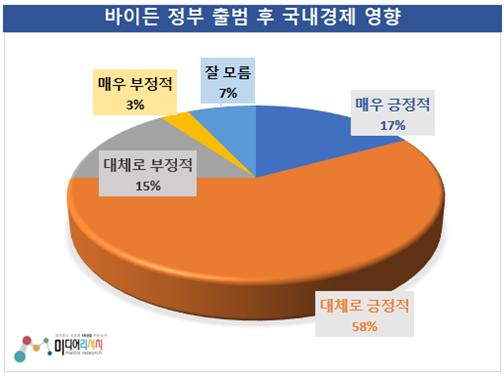 바이든 정부 출범 후 한국경제에 미치는 영향…긍정 74.6% 〉 부정 18.6% (참고자료 = 미디어리서치)