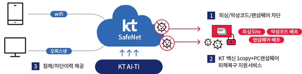KT 세이프넷 서비스 구성도 (사진=KT 제공)